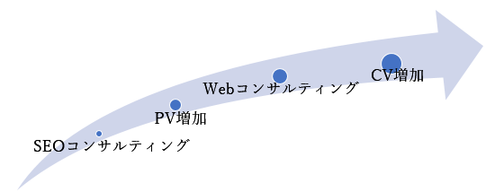 図１：弊社におけるSEOコンサルティングとWebコンサルティングの捉え方