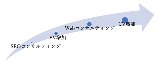 図１：弊社におけるSEOコンサルティングとWebコンサルティングの捉え方